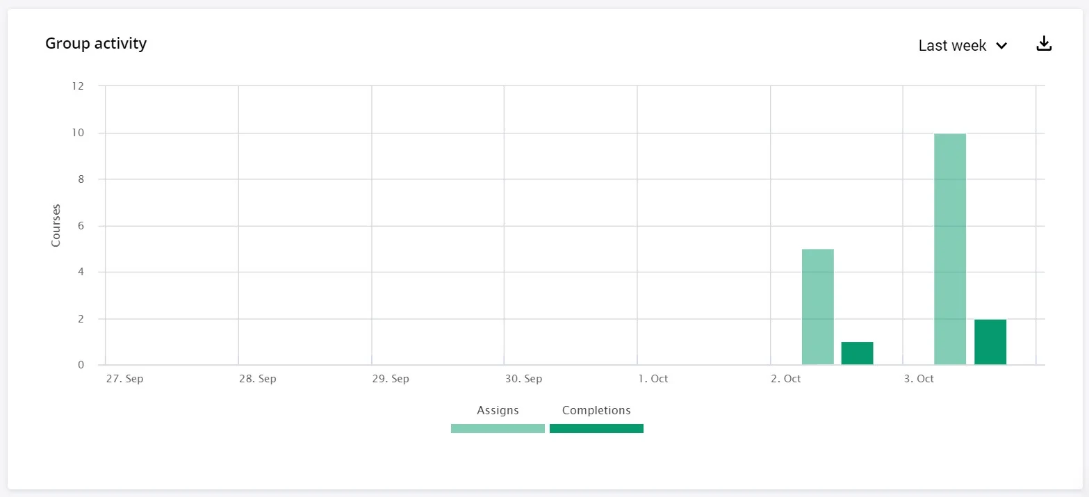 Group activity and results