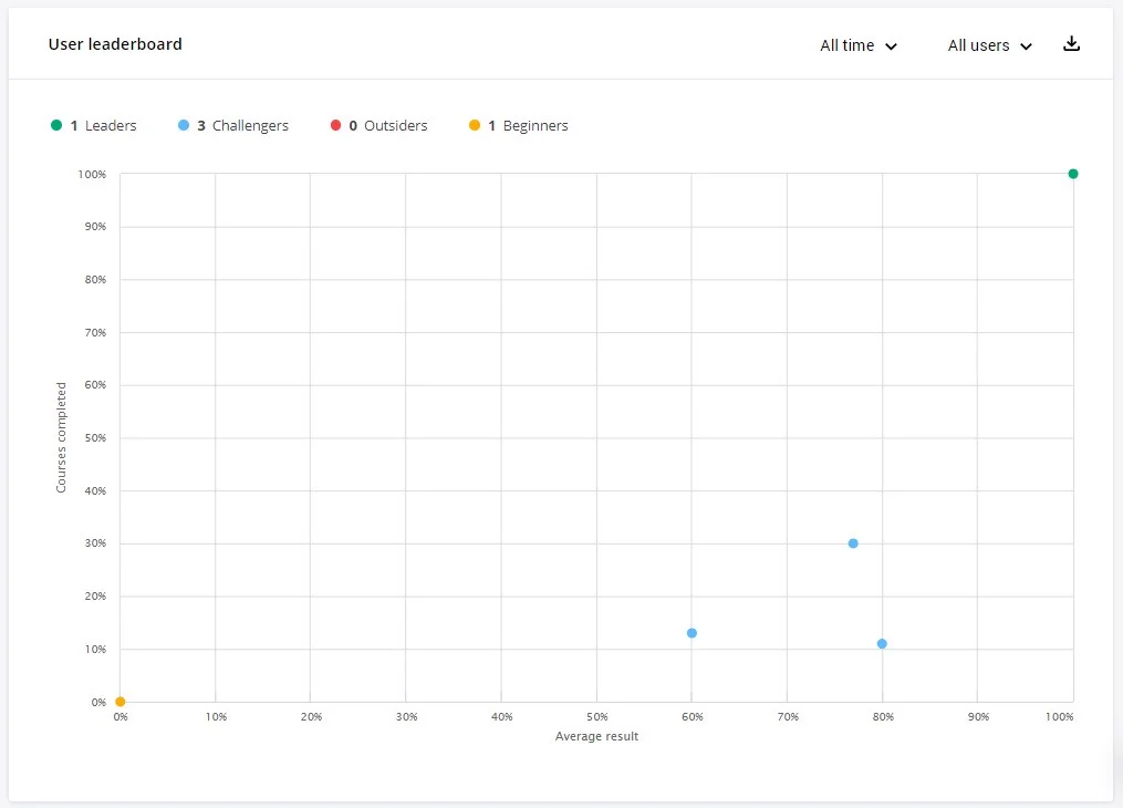 Group statistics overview
